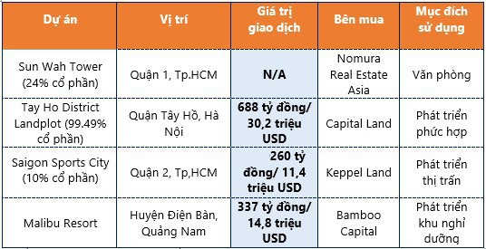 Thị trường BĐS nửa đầu năm: S&ocirc;i động d&ograve;ng vốn ngoại - Ảnh 2.
