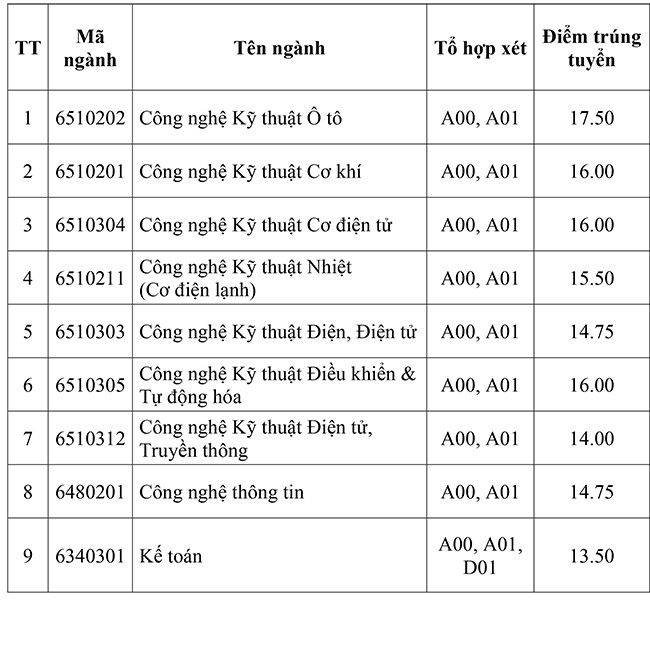 Điểm tr&uacute;ng tuyển v&agrave;o Trường CĐ Cao Thắng l&ecirc;n tới 17,5 - Ảnh 1.