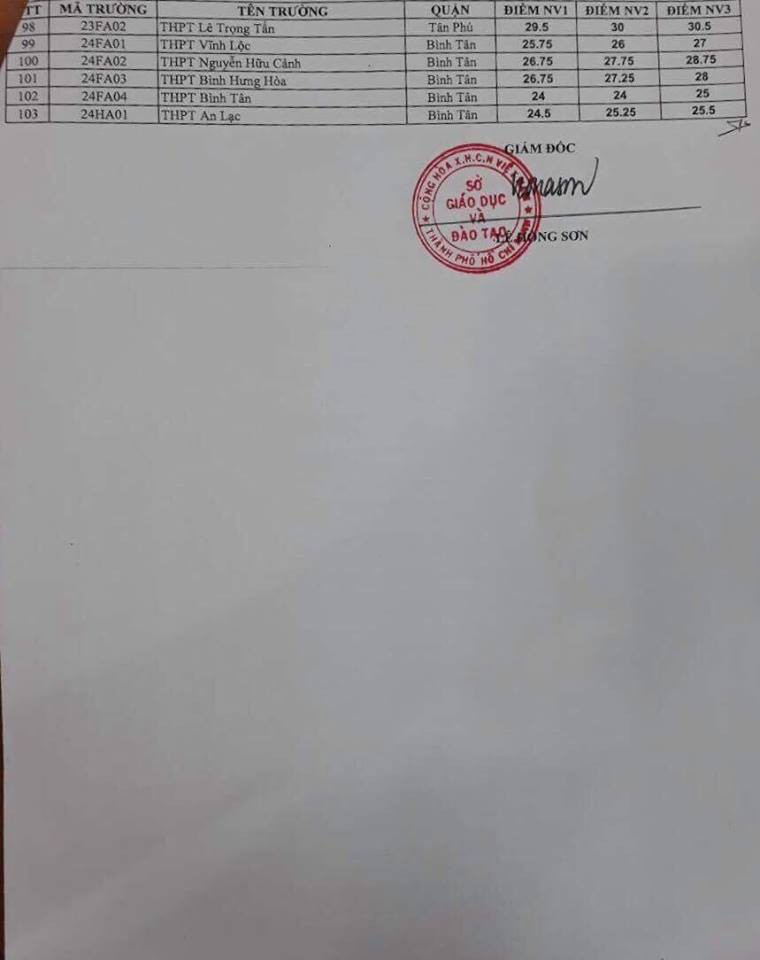 Ch&iacute;nh thức c&ocirc;ng bố điểm chuẩn v&agrave;o lớp 10 tại TP HCM - Ảnh 22.