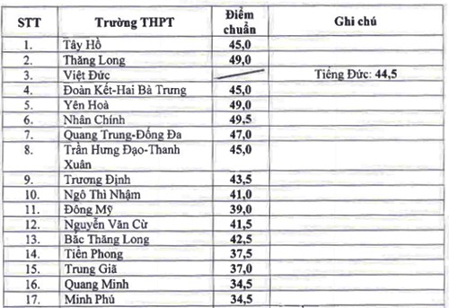 H&agrave; Nội hạ điểm chuẩn v&agrave;o lớp 10 c&ocirc;ng lập - Ảnh 1.