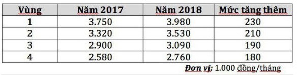 Đàm phán lương tối thiểu 2019: Lương và BHXH của 10 triệu lao động sẽ tăng?