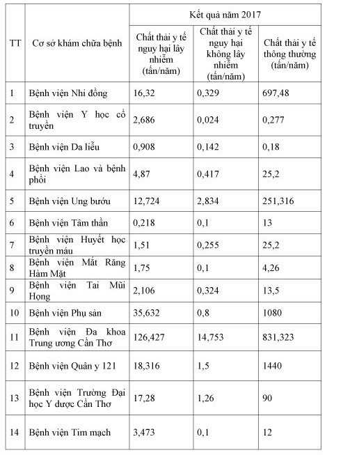 R&aacute;c thải nguy hại ở Cần Thơ tăng qu&aacute; nhanh - Ảnh 1.