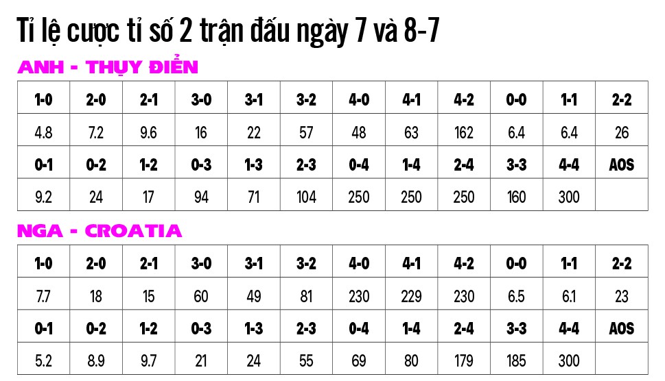 Soi k&egrave;o 2 trận tối nay: Đặt niềm tin v&agrave;o Anh, Nga - Ảnh 1.
