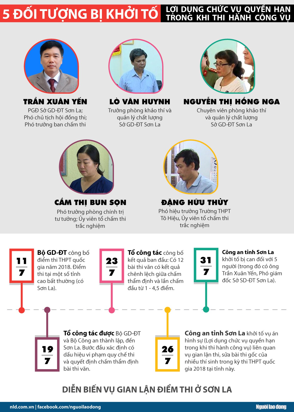 [Infographic] Diễn biến vụ 5 đối tượng li&ecirc;n quan gian lận điểm thi ở Sơn La - Ảnh 1.
