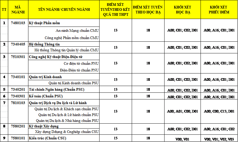 Đại học Duy Tân thông báo điểm xét tuyển bổ sung lần 1 vào đại học năm 2018 - Ảnh 2.