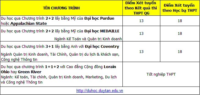 Đại học Duy Tân thông báo điểm xét tuyển bổ sung lần 1 vào đại học năm 2018 - Ảnh 4.
