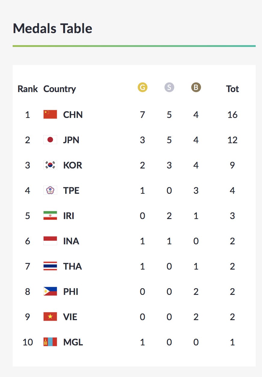 ASIAD: Ngày đẹp của bóng đá; taekwondo, bắn súng giành 2 HCĐ - Ảnh 9.
