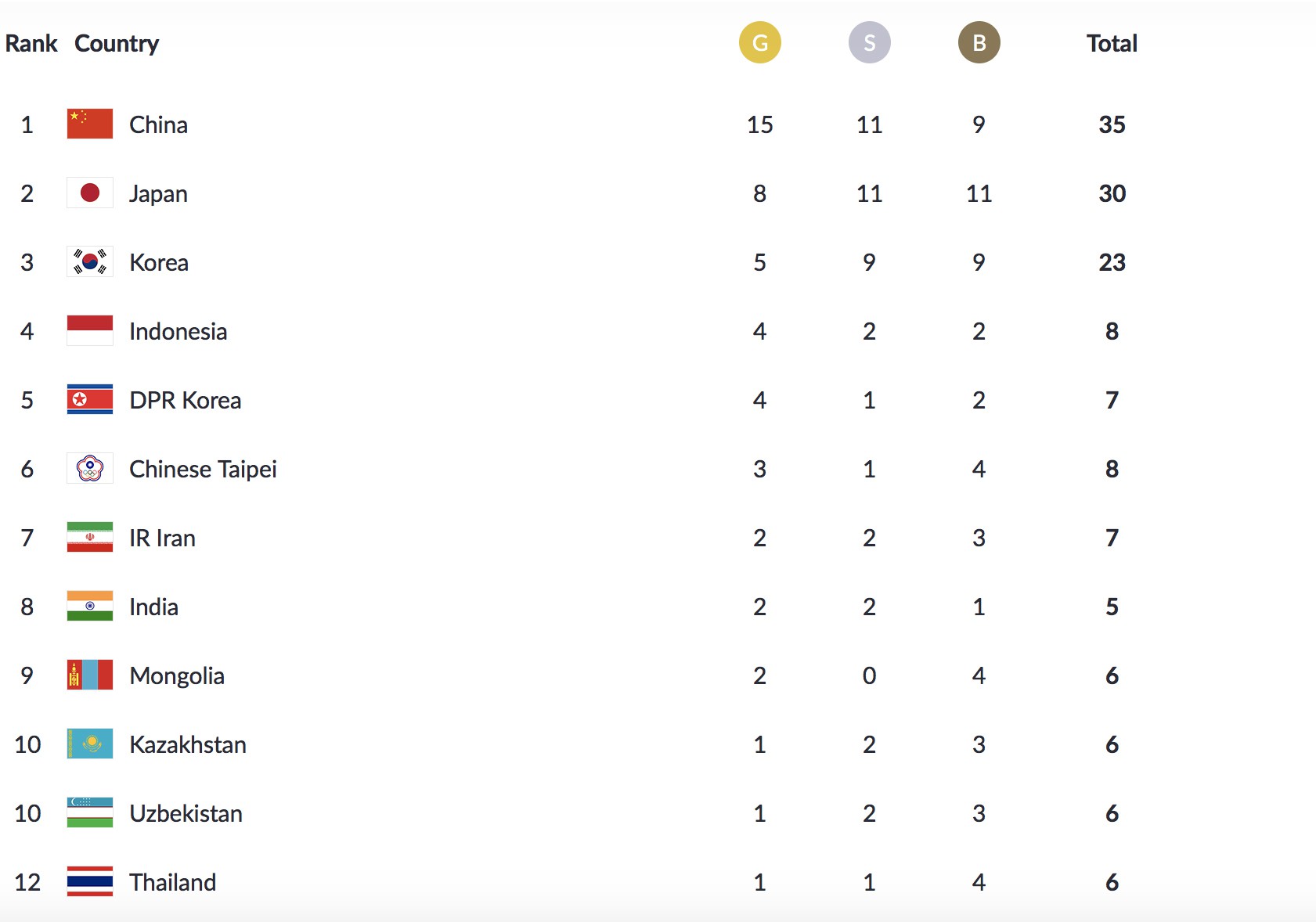 Trực tiếp ASIAD ng&agrave;y 20-8: Thạch Kim Tuấn vuột v&agrave;ng đầy tiếc nuối - Ảnh 10.