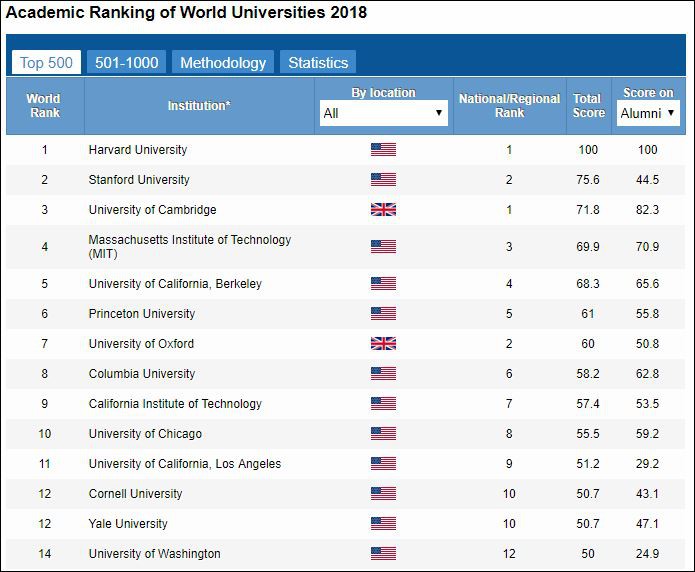 Bảng xếp hạng 500 ĐH thế giới của Trung Quốc: ĐH Harvard đứng đầu