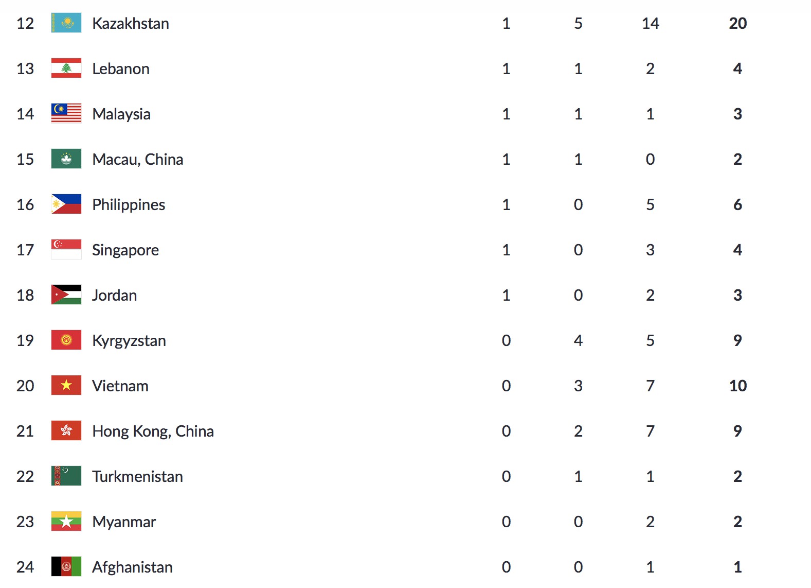 Trực tiếp ASIAD 18 ngày 22-8: Chỉ giành 3 HCĐ, Việt Nam xuống hạng 20 - Ảnh 11.