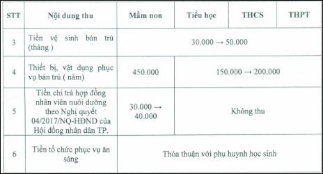 TP HCM công bố các khoản thu đầu năm học