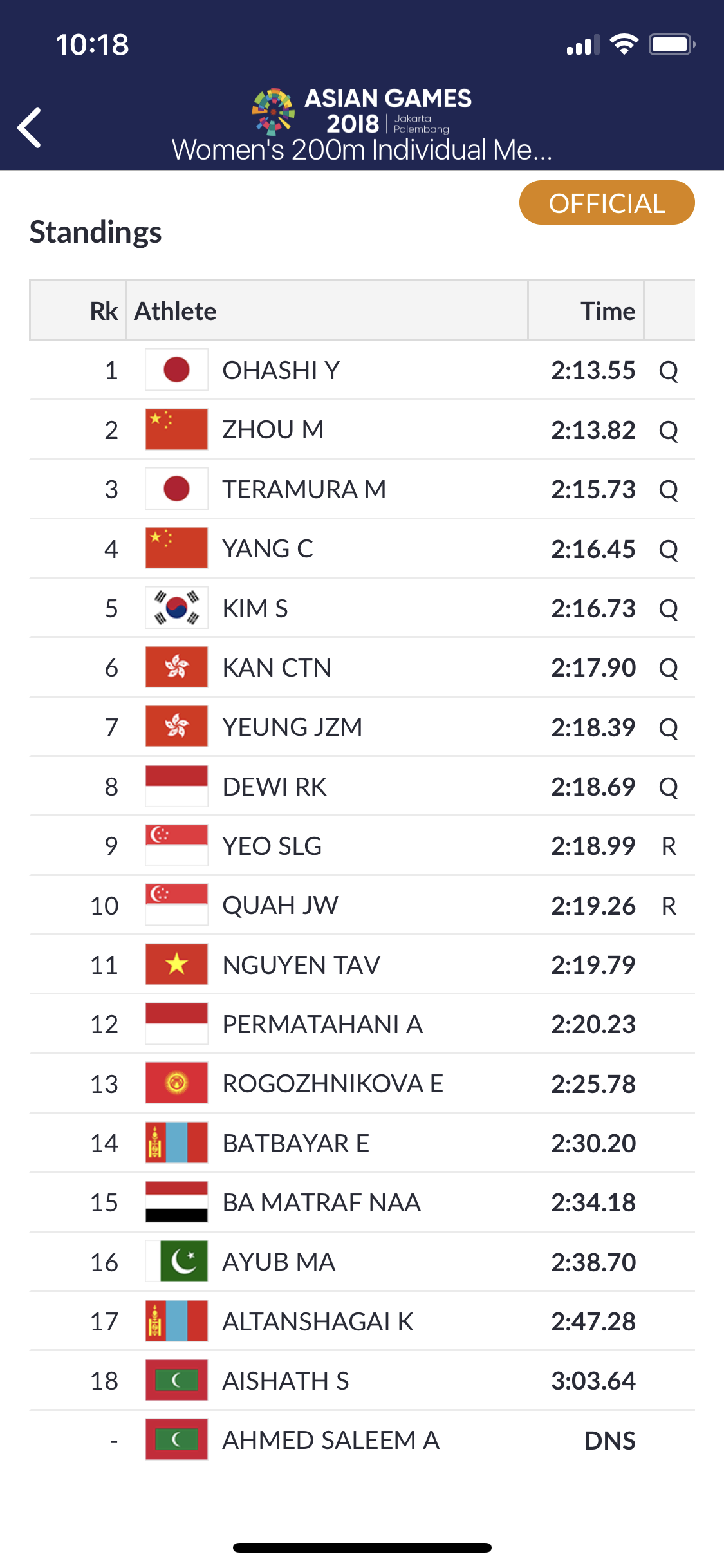 Trực tiếp ASIAD ng&agrave;y 24-8: Sốc với tấm HCB bơi của Nguyễn Huy Ho&agrave;ng - Ảnh 11.