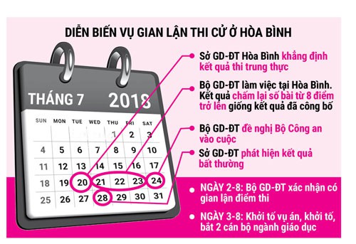 Gian lận điểm thi ở Hòa Bình: Rất nghiêm trọng, tinh vi, xảo quyệt - Ảnh 1.