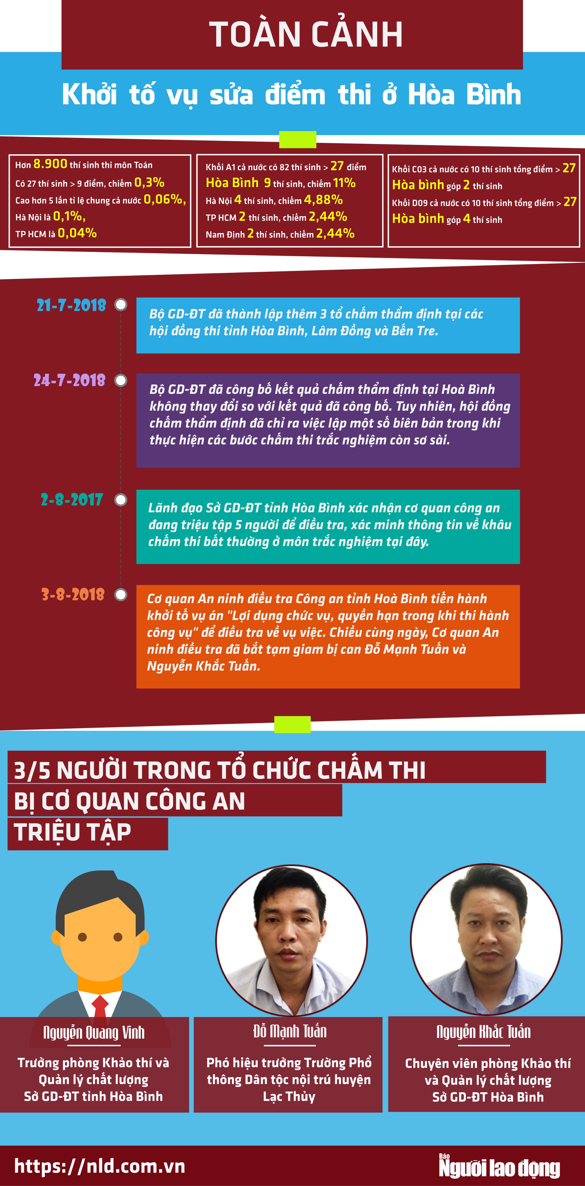(Infographic) - To&agrave;n cảnh vụ gian lận điểm thi ở H&ograve;a B&igrave;nh - Ảnh 1.