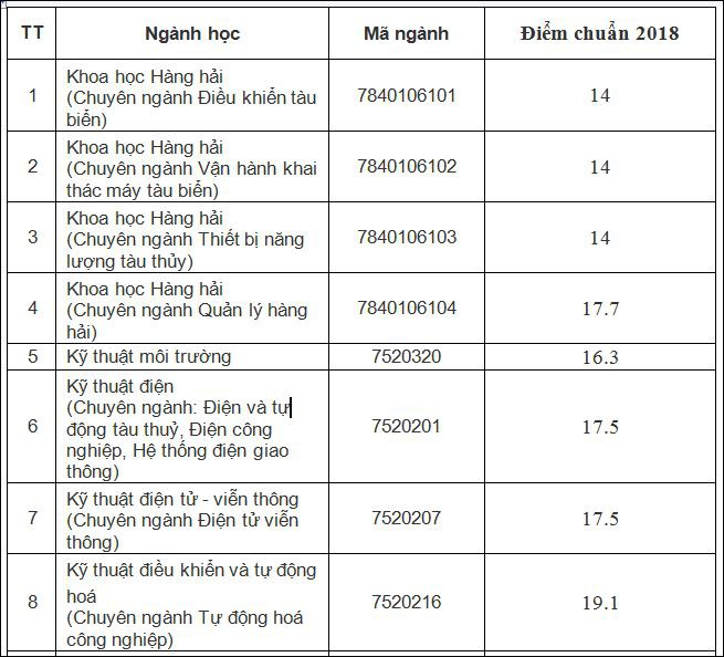 Điểm chuẩn Trường ĐH Giao th&ocirc;ng Vận tải TP HCM cao nhất 21,2 - Ảnh 1.