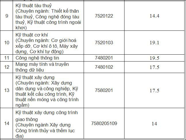 Điểm chuẩn Trường ĐH Giao th&ocirc;ng Vận tải TP HCM cao nhất 21,2 - Ảnh 2.
