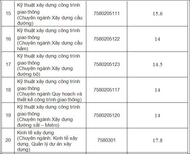 Điểm chuẩn Trường ĐH Giao thông Vận tải TP HCM cao nhất 21,2