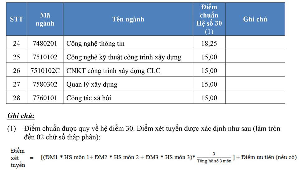 Điểm chuẩn Trường ĐH Ng&acirc;n h&agrave;ng, Mở TP HCM - Ảnh 2.