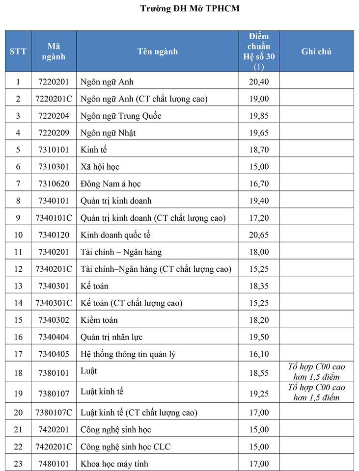 Điểm chuẩn Trường ĐH Ng&acirc;n h&agrave;ng, Mở TP HCM - Ảnh 1.