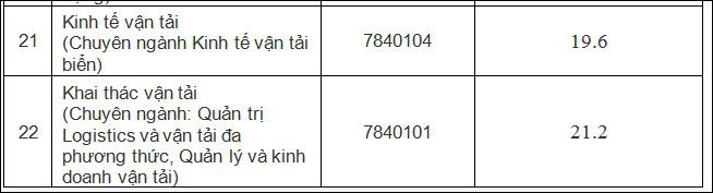 Điểm chuẩn Trường ĐH Giao th&ocirc;ng Vận tải TP HCM cao nhất 21,2 - Ảnh 4.