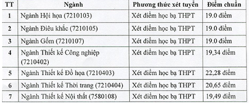 Các trường ĐH đồng loạt công bố điểm chuẩn chính thức - Ảnh 1.