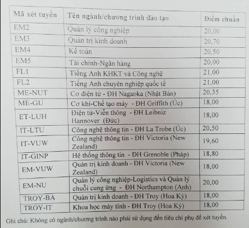 Điểm chuẩn cao nhất của Trường ĐH B&aacute;ch khoa H&agrave; Nội l&agrave; 25,35 - Ảnh 2.