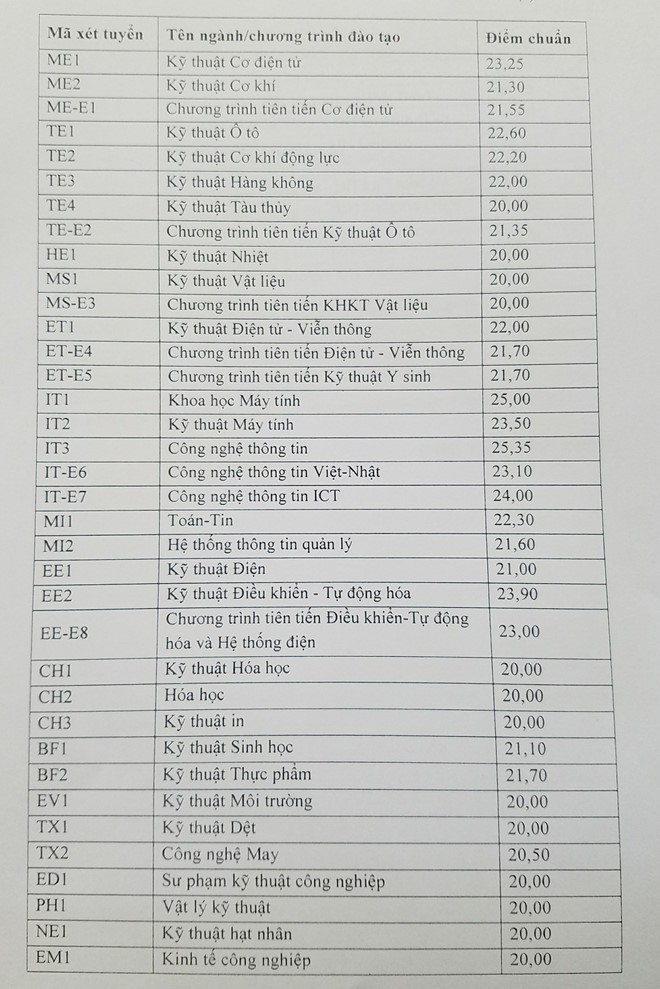 Điểm chuẩn cao nhất của Trường ĐH B&aacute;ch khoa H&agrave; Nội l&agrave; 25,35 - Ảnh 1.