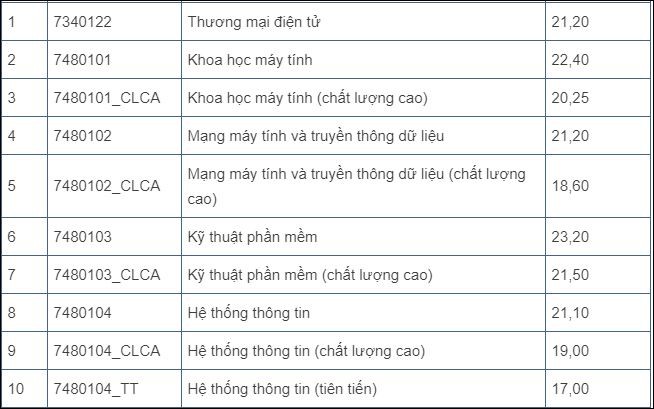 Điểm chuẩn ĐH Công nghệ Thông tin TP HCM cao nhất 23,20