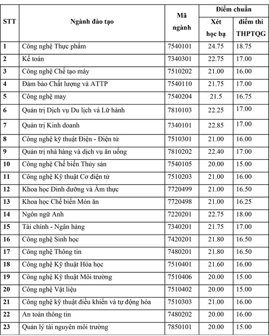 Các trường ĐH đồng loạt công bố điểm chuẩn chính thức - Ảnh 3.