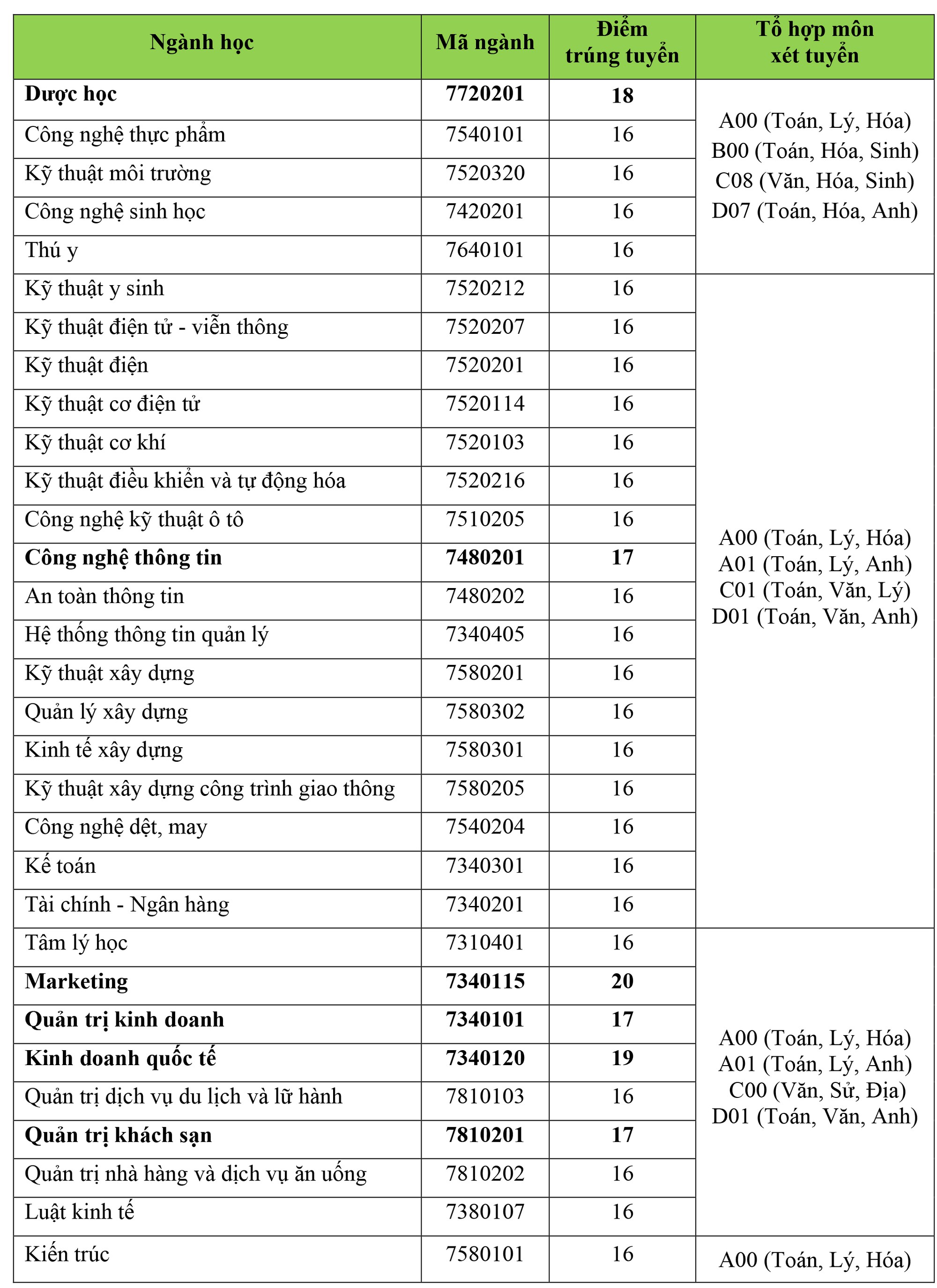 Điểm chuẩn vào ĐH Kinh tế Tài chính, Hutech từ 16 đến 20 - Ảnh 2.