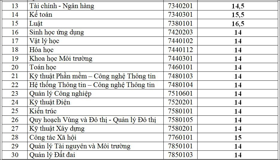 Điểm chuẩn Trường ĐH Quốc tế, Công nghiệp, Thủ Dầu Một - Ảnh 3.
