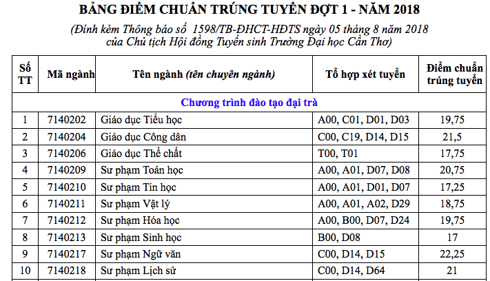 Điểm chuẩn Trường ĐH Cần Thơ: Nhiều ng&agrave;nh chỉ lấy 14 điểm - Ảnh 1.