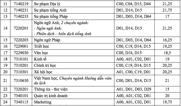 Điểm chuẩn Trường ĐH Cần Thơ: Nhiều ng&agrave;nh chỉ lấy 14 điểm - Ảnh 2.