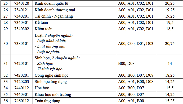 Điểm chuẩn Trường ĐH Cần Thơ: Nhiều ng&agrave;nh chỉ lấy 14 điểm - Ảnh 3.