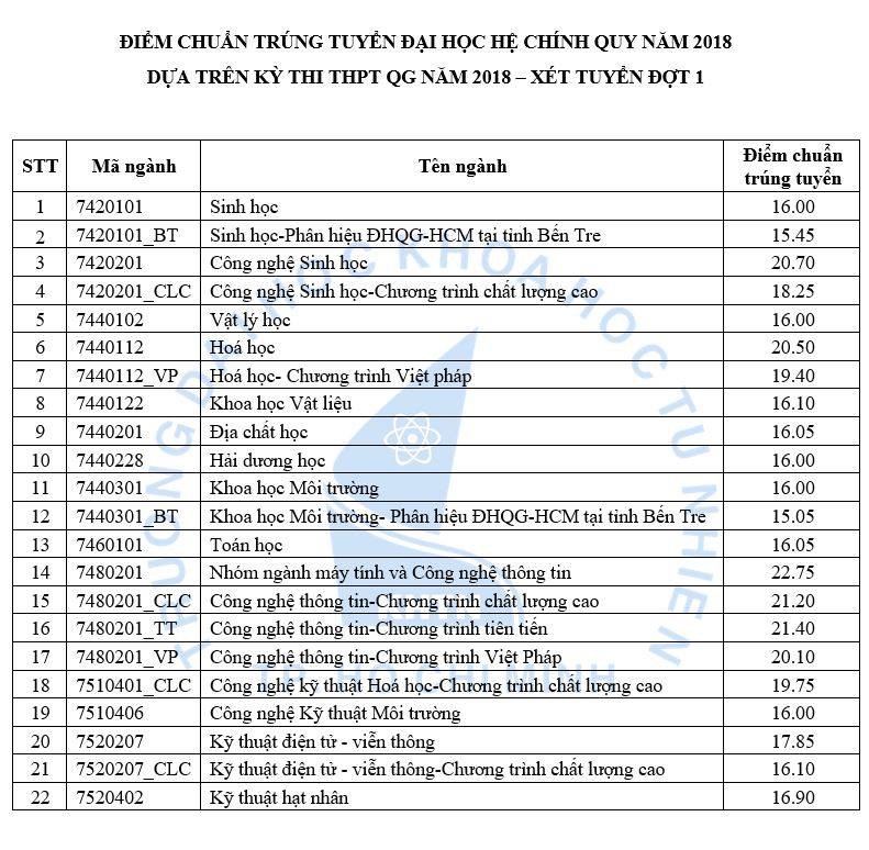 Điểm chuẩn Trường ĐH Khoa học Tự nhi&ecirc;n từ 15,05 - 22,75 - Ảnh 1.