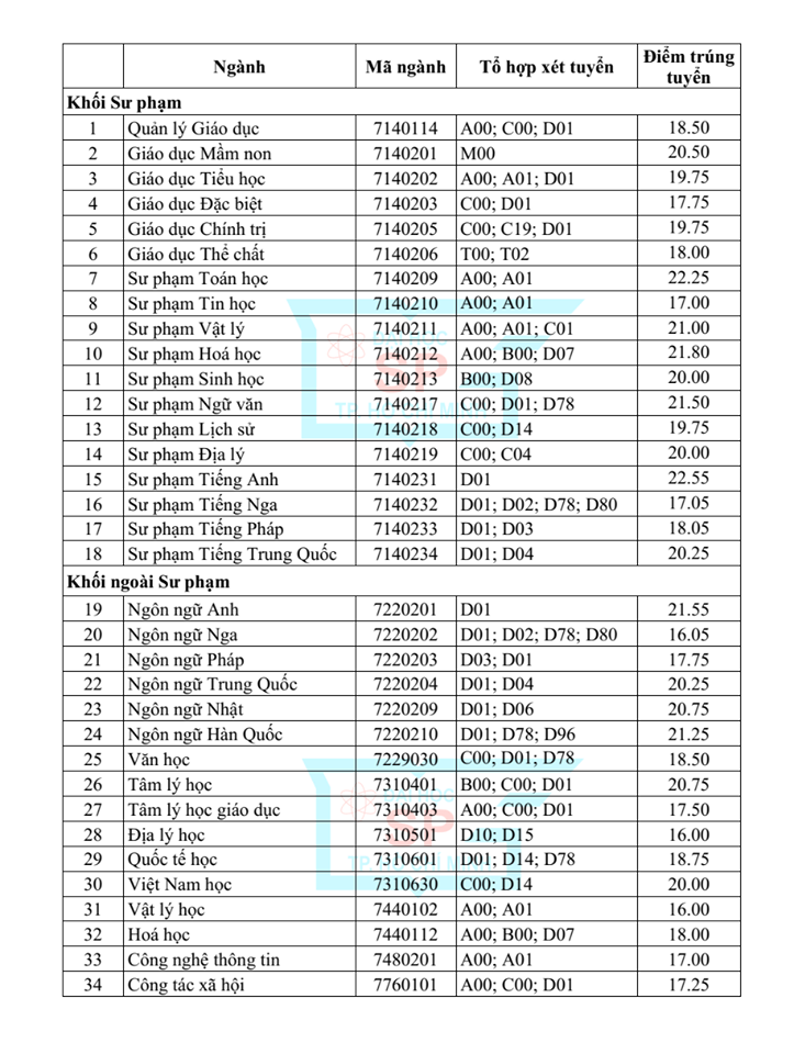 Y khoa Phạm Ngọc Thạch, Sư phạm TP HCM công bố điểm chuẩn - Ảnh 3.