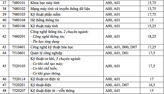 Điểm chuẩn Trường ĐH Cần Thơ: Nhiều ng&agrave;nh chỉ lấy 14 điểm - Ảnh 4.