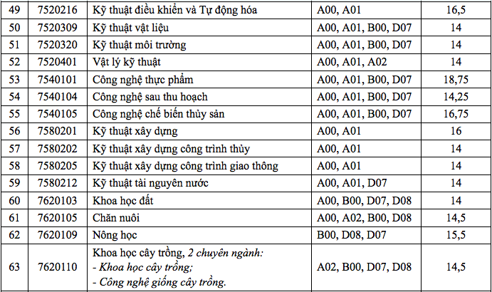 Điểm chuẩn Trường ĐH Cần Thơ: Nhiều ng&agrave;nh chỉ lấy 14 điểm - Ảnh 5.
