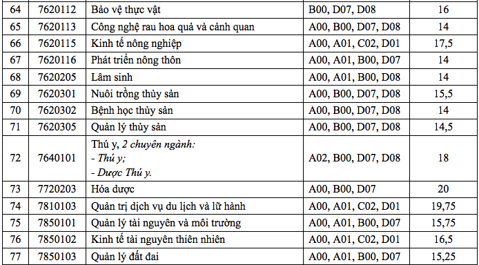 Điểm chuẩn Trường ĐH Cần Thơ: Nhiều ng&agrave;nh chỉ lấy 14 điểm - Ảnh 6.