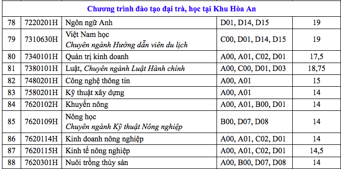Điểm chuẩn Trường ĐH Cần Thơ: Nhiều ng&agrave;nh chỉ lấy 14 điểm - Ảnh 7.