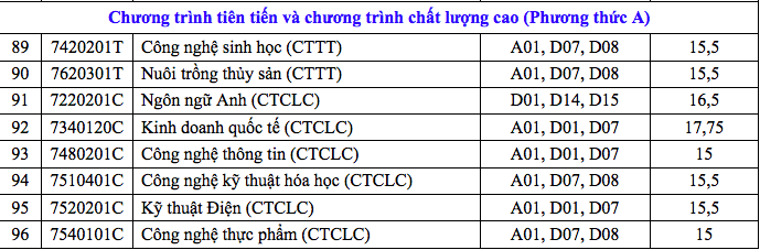 Điểm chuẩn Trường ĐH Cần Thơ: Nhiều ng&agrave;nh chỉ lấy 14 điểm - Ảnh 8.