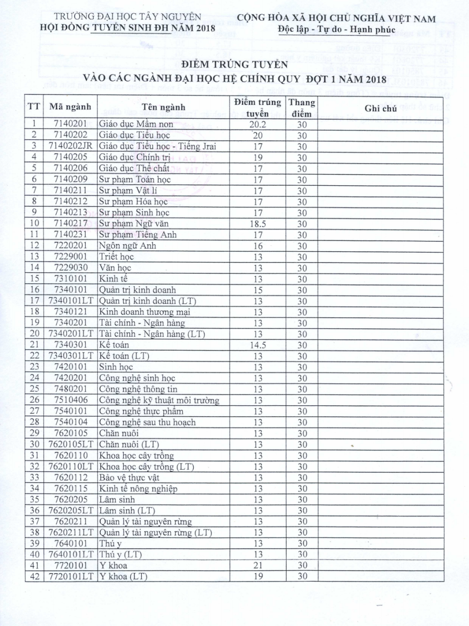 Đại Học Tây Nguyên công bố điểm chuẩn - Ảnh 1.