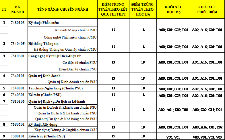 Trường Đại học Duy T&acirc;n c&ocirc;ng bố điểm tr&uacute;ng tuyển đại học đợt 1 năm 2018 - Ảnh 2.