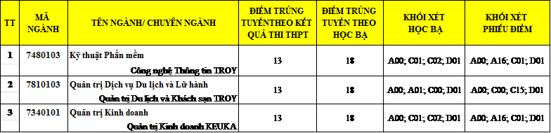 Trường Đại học Duy T&acirc;n c&ocirc;ng bố điểm tr&uacute;ng tuyển đại học đợt 1 năm 2018 - Ảnh 3.