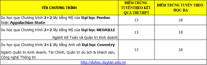 Trường Đại học Duy T&acirc;n c&ocirc;ng bố điểm tr&uacute;ng tuyển đại học đợt 1 năm 2018 - Ảnh 4.