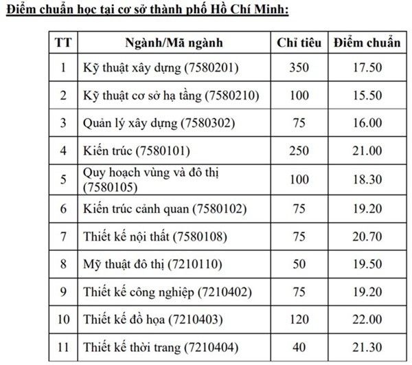 Điểm chuẩn Trường ĐH Kiến tr&uacute;c, Kinh tế - Luật  - Ảnh 1.