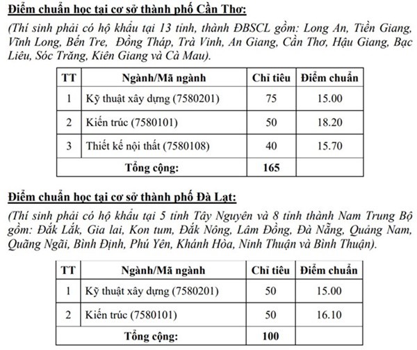 Điểm chuẩn Trường ĐH Kiến tr&uacute;c, Kinh tế - Luật  - Ảnh 2.