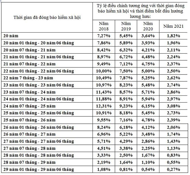Đề xuất cấp bù 12% lương hưu cho lao động nữ - Ảnh 2.