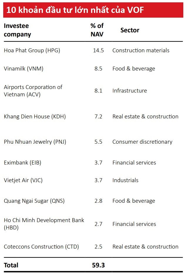 Ngo&agrave;i trứng g&agrave; Ba Hu&acirc;n, Vinacapital đ&atilde; r&oacute;t tiền v&agrave;o những đ&acirc;u? - Ảnh 2.