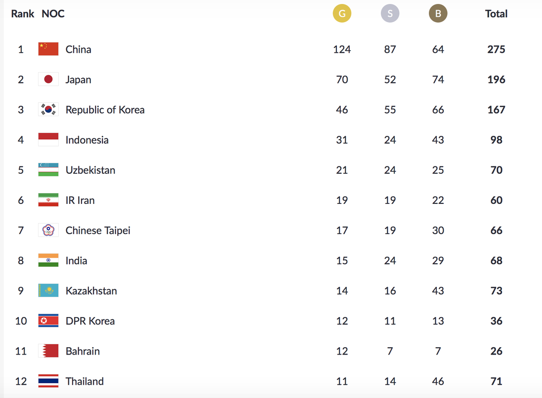 Trực tiếp ASIAD ngày 1-9: Cầu mây giành HCB, TTVN xếp hạng 17 chung cuộc - Ảnh 4.